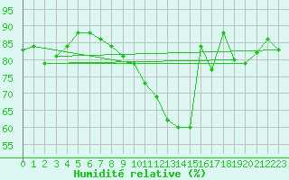 Courbe de l'humidit relative pour Saint-Brieuc (22)