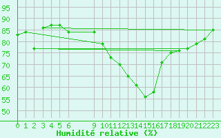 Courbe de l'humidit relative pour Retie (Be)