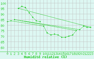 Courbe de l'humidit relative pour Quickborn