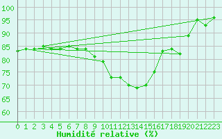 Courbe de l'humidit relative pour Strasbourg (67)
