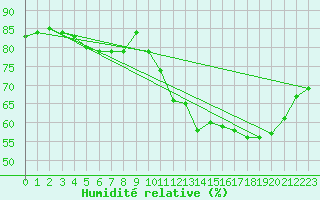 Courbe de l'humidit relative pour Anglars St-Flix(12)