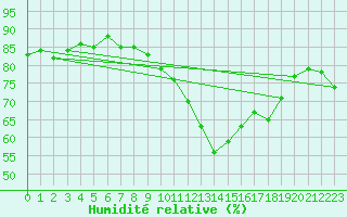 Courbe de l'humidit relative pour Sion (Sw)