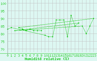 Courbe de l'humidit relative pour Porkalompolo