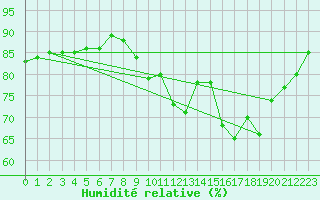 Courbe de l'humidit relative pour Dax (40)