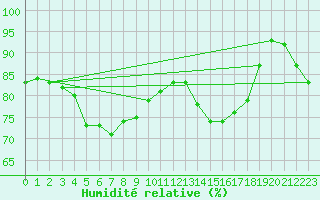 Courbe de l'humidit relative pour Rhyl