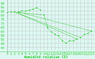 Courbe de l'humidit relative pour Vliermaal-Kortessem (Be)