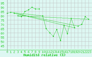 Courbe de l'humidit relative pour Reims-Prunay (51)