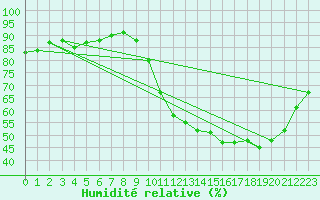 Courbe de l'humidit relative pour Aizenay (85)