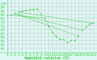 Courbe de l'humidit relative pour Millau (12)