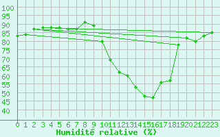 Courbe de l'humidit relative pour Auch (32)