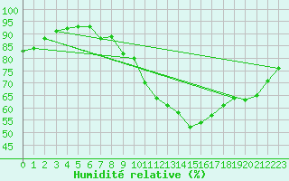 Courbe de l'humidit relative pour Ploeren (56)