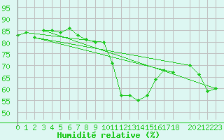 Courbe de l'humidit relative pour La Comella (And)