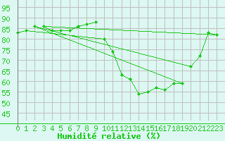 Courbe de l'humidit relative pour Sallles d'Aude (11)