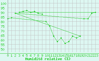 Courbe de l'humidit relative pour Saint-Philbert-de-Grand-Lieu (44)