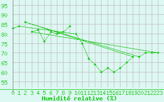 Courbe de l'humidit relative pour Fontenay (85)