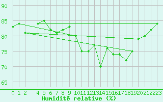 Courbe de l'humidit relative pour Ile Rousse (2B)