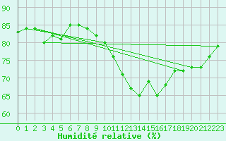 Courbe de l'humidit relative pour Marseille - Saint-Loup (13)