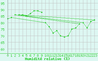 Courbe de l'humidit relative pour Corsept (44)