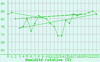 Courbe de l'humidit relative pour Hohrod (68)