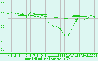 Courbe de l'humidit relative pour Gap-Sud (05)