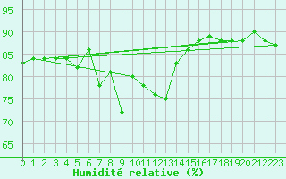 Courbe de l'humidit relative pour Anvers (Be)