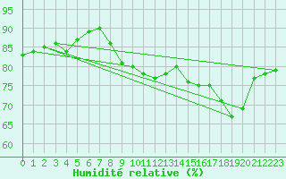Courbe de l'humidit relative pour Dieppe (76)