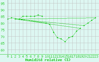 Courbe de l'humidit relative pour Ruffiac (47)