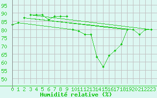 Courbe de l'humidit relative pour Westermarkelsdorf