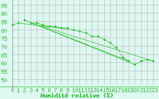 Courbe de l'humidit relative pour Saint-Sorlin-en-Valloire (26)