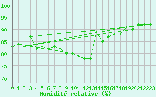 Courbe de l'humidit relative pour Angermuende