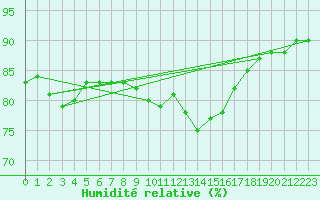 Courbe de l'humidit relative pour Machrihanish