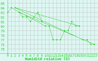 Courbe de l'humidit relative pour Nmes - Courbessac (30)