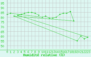 Courbe de l'humidit relative pour Pori Tahkoluoto