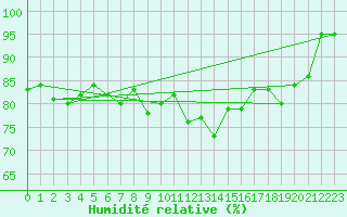 Courbe de l'humidit relative pour Pembrey Sands