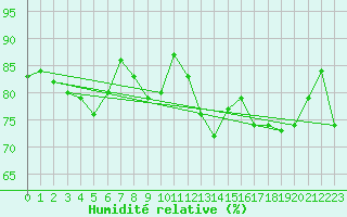 Courbe de l'humidit relative pour Kempten