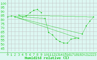 Courbe de l'humidit relative pour Koksijde (Be)