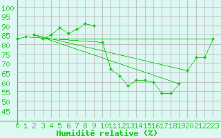 Courbe de l'humidit relative pour Lorient (56)