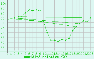 Courbe de l'humidit relative pour vila