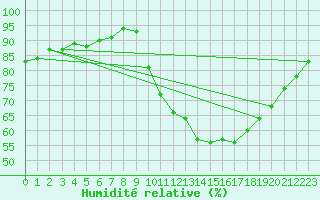 Courbe de l'humidit relative pour Croisette (62)