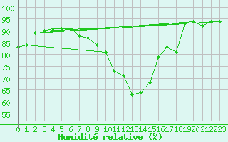 Courbe de l'humidit relative pour Saint-Bonnet-de-Bellac (87)