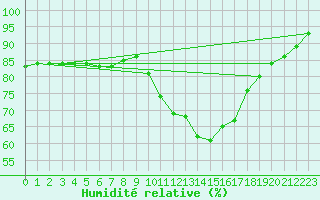 Courbe de l'humidit relative pour Cap Ferret (33)