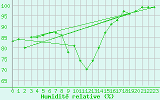 Courbe de l'humidit relative pour Rangedala