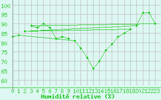 Courbe de l'humidit relative pour Amstetten