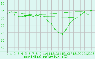Courbe de l'humidit relative pour Montlimar (26)