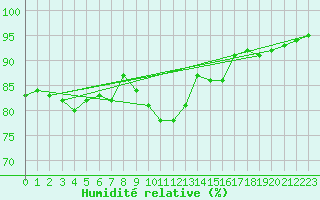 Courbe de l'humidit relative pour West Freugh
