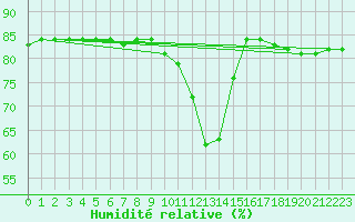 Courbe de l'humidit relative pour L'Huisserie (53)
