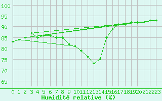 Courbe de l'humidit relative pour Challes-les-Eaux (73)