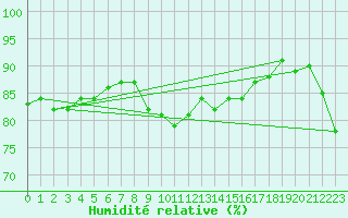 Courbe de l'humidit relative pour Leuchtturm Kiel