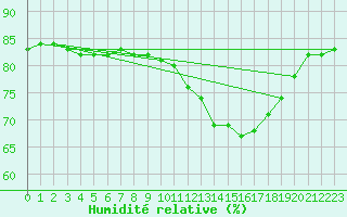 Courbe de l'humidit relative pour Cerisiers (89)