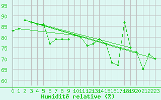 Courbe de l'humidit relative pour Bouveret